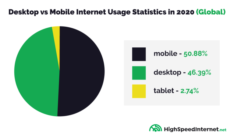 Desktop And Mobile Internet Usage Statistics - 2022 - High Speed Internet