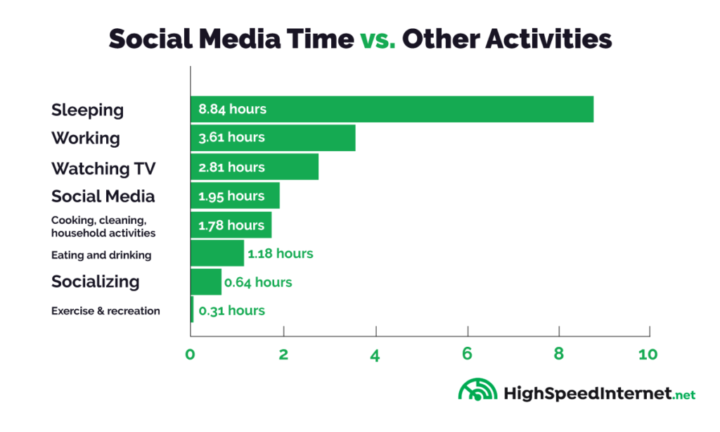 Social Media Statistics 2022 High Speed