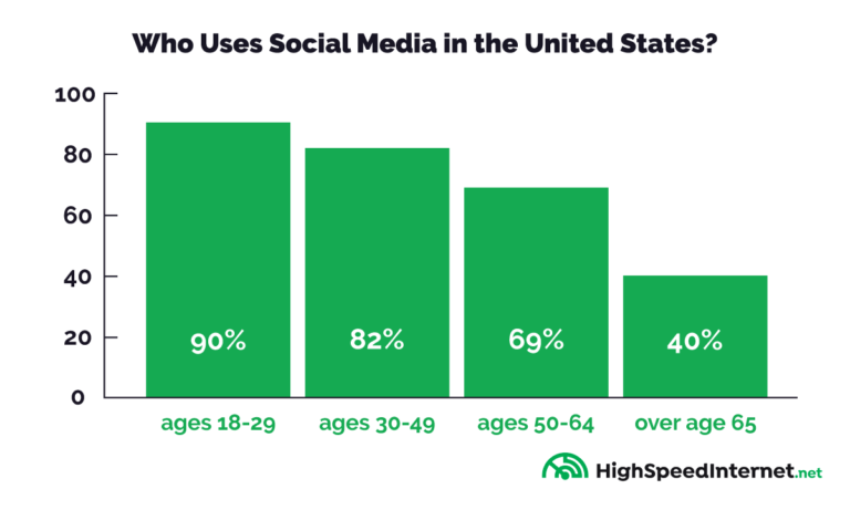 Social Media Statistics - 2022 - High Speed Internet